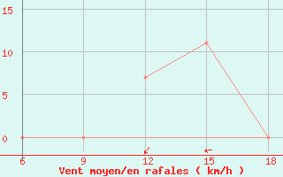 Courbe de la force du vent pour Bragin