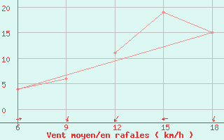 Courbe de la force du vent pour Relizane