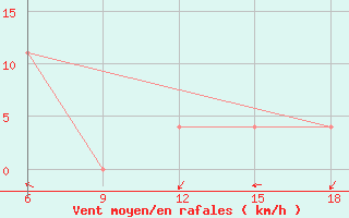 Courbe de la force du vent pour Sidi Bel Abbes