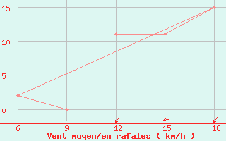 Courbe de la force du vent pour Sidi Bel Abbes