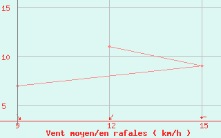 Courbe de la force du vent pour Khenchella