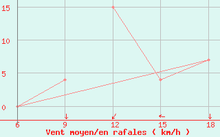 Courbe de la force du vent pour Bouira