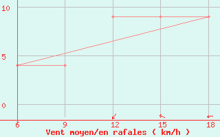 Courbe de la force du vent pour Maghnia