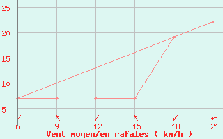 Courbe de la force du vent pour Vlore