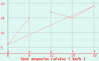 Courbe de la force du vent pour Ain Sefra