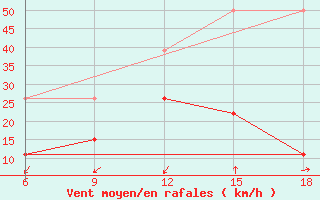 Courbe de la force du vent pour Midelt