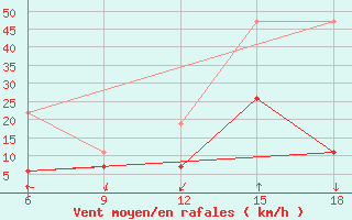 Courbe de la force du vent pour Midelt