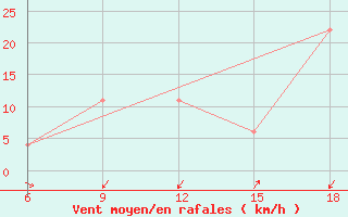 Courbe de la force du vent pour Ksar Chellala