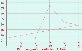 Courbe de la force du vent pour Vlore