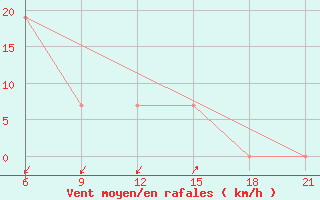 Courbe de la force du vent pour Elbasan