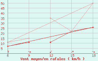 Courbe de la force du vent pour Midelt