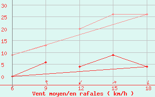 Courbe de la force du vent pour Corum