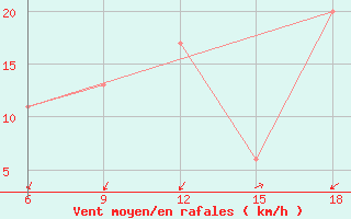 Courbe de la force du vent pour Burgos (Esp)