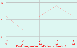 Courbe de la force du vent pour Ain Sefra