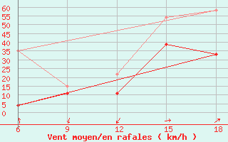 Courbe de la force du vent pour Midelt