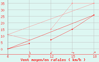 Courbe de la force du vent pour Midelt