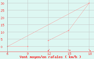 Courbe de la force du vent pour Maghnia