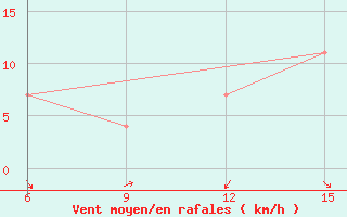 Courbe de la force du vent pour Al Qaim
