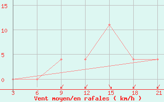 Courbe de la force du vent pour Korca