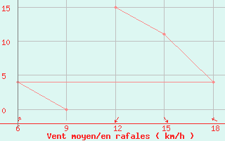 Courbe de la force du vent pour Djelfa