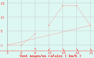 Courbe de la force du vent pour Strumica