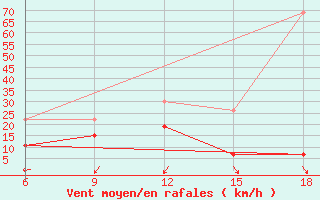 Courbe de la force du vent pour Midelt