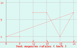 Courbe de la force du vent pour Vlore