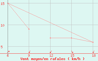 Courbe de la force du vent pour Termoli