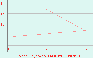 Courbe de la force du vent pour Guelma / Bouchegouf