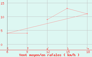 Courbe de la force du vent pour Ain Sefra