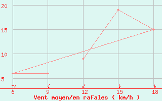 Courbe de la force du vent pour Maghnia