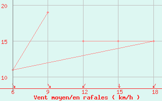 Courbe de la force du vent pour Sidi Bel Abbes