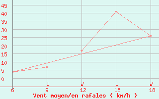 Courbe de la force du vent pour Ksar Chellala