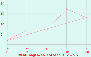 Courbe de la force du vent pour Ksar Chellala