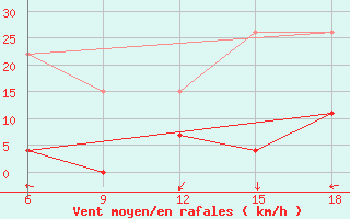 Courbe de la force du vent pour Midelt