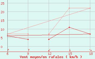 Courbe de la force du vent pour Chefchaouen