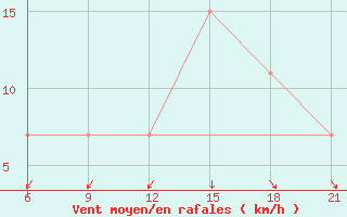 Courbe de la force du vent pour Vlore