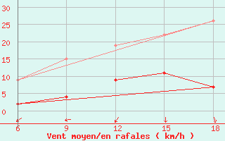 Courbe de la force du vent pour Adapazari