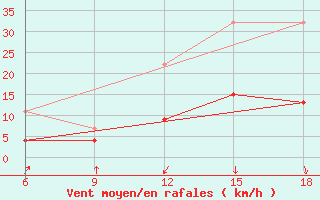 Courbe de la force du vent pour Chefchaouen