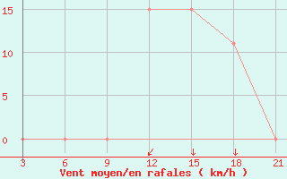 Courbe de la force du vent pour Kukes