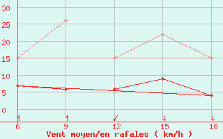 Courbe de la force du vent pour Chefchaouen