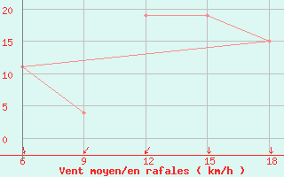 Courbe de la force du vent pour Skikda