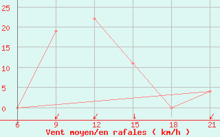 Courbe de la force du vent pour Vlore