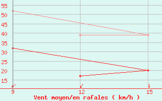 Courbe de la force du vent pour Kythira