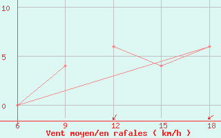 Courbe de la force du vent pour Maghnia