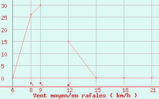 Courbe de la force du vent pour Bilma