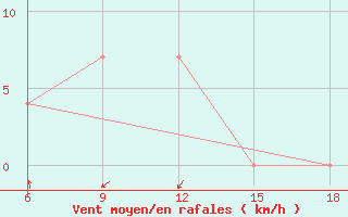 Courbe de la force du vent pour Dellys