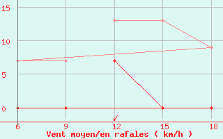 Courbe de la force du vent pour Zakinthos