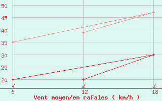 Courbe de la force du vent pour Khouribga