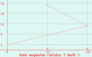 Courbe de la force du vent pour Tenes